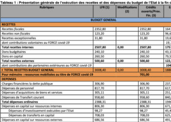 Analyse Exécution budgétaire T1 2025 – Sénégal [ Par le Dr Seydou BOCOUM ]